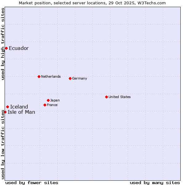 Market position of Iceland vs. Ecuador vs. Isle of Man