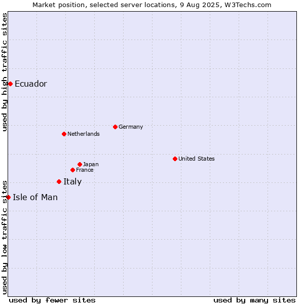 Market position of Italy vs. Ecuador vs. Isle of Man