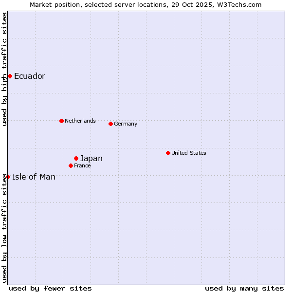 Market position of Japan vs. Ecuador vs. Isle of Man
