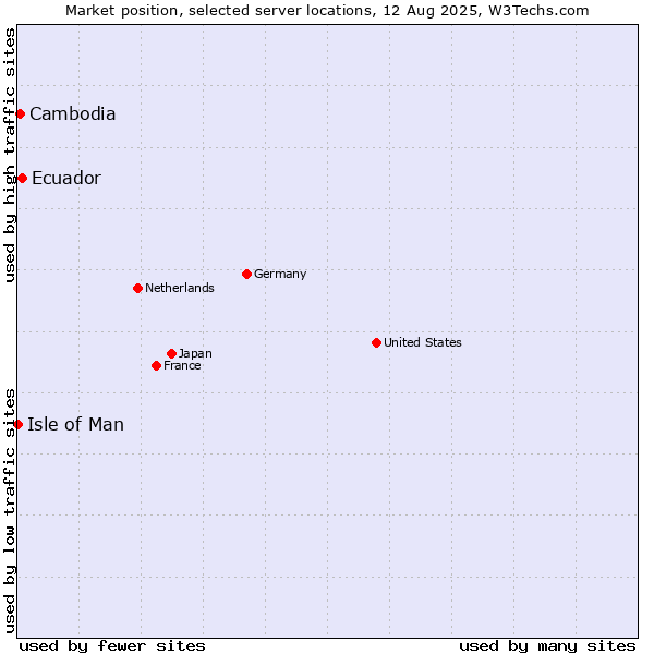 Market position of Ecuador vs. Cambodia vs. Isle of Man