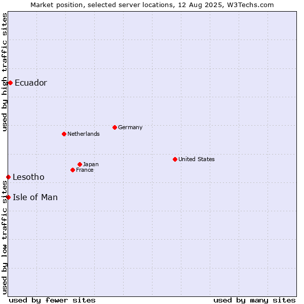 Market position of Ecuador vs. Isle of Man vs. Lesotho