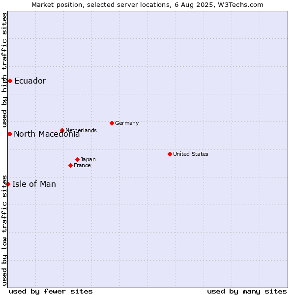 Market position of Ecuador vs. North Macedonia vs. Isle of Man