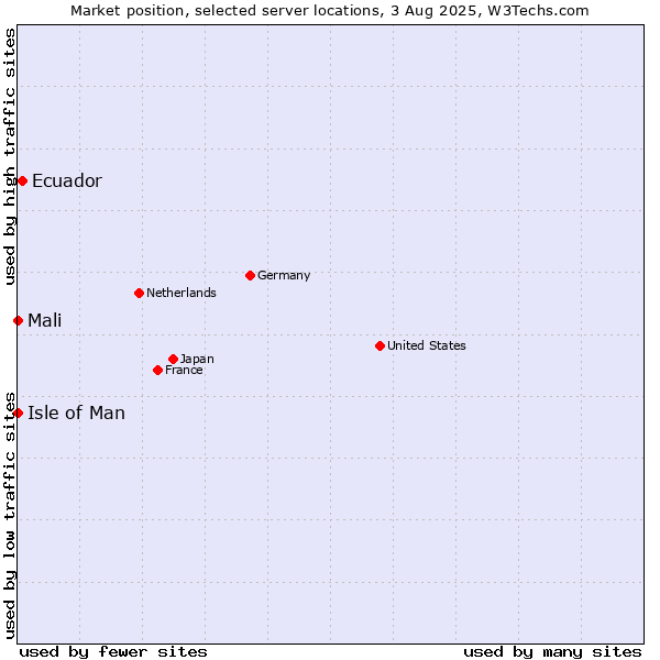 Market position of Ecuador vs. Isle of Man vs. Mali