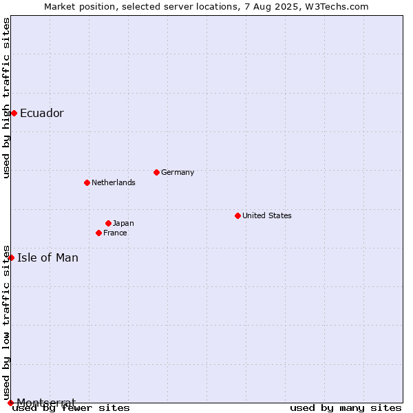 Market position of Ecuador vs. Isle of Man vs. Montserrat