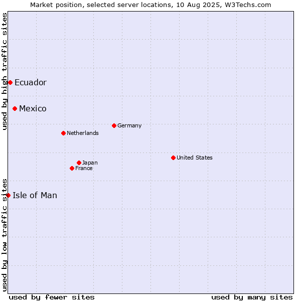 Market position of Mexico vs. Ecuador vs. Isle of Man