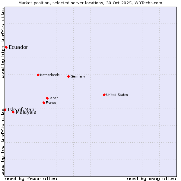 Market position of Malaysia vs. Ecuador vs. Isle of Man