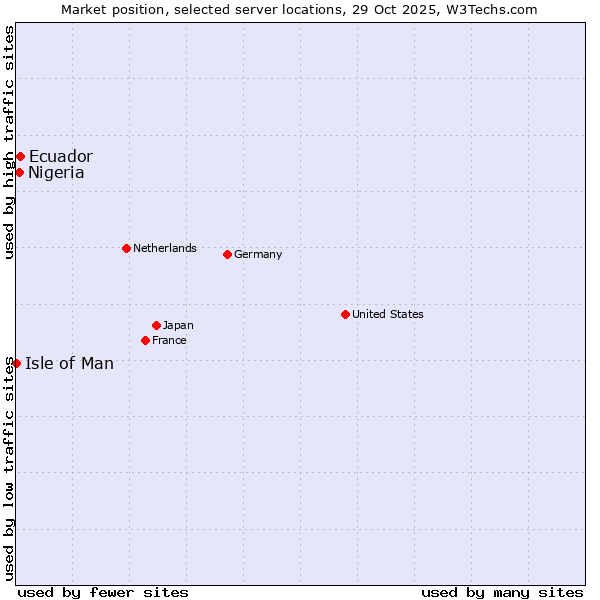 Market position of Ecuador vs. Nigeria vs. Isle of Man