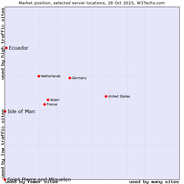 Market position of Ecuador vs. Isle of Man vs. Saint Pierre and Miquelon
