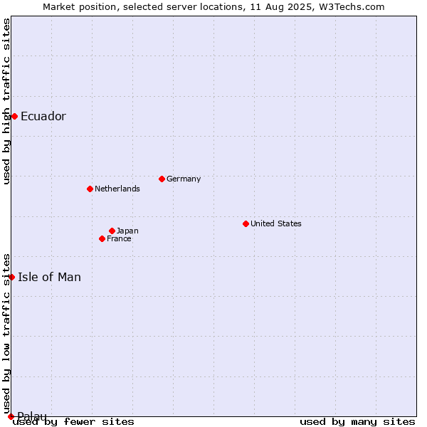 Market position of Ecuador vs. Isle of Man vs. Palau