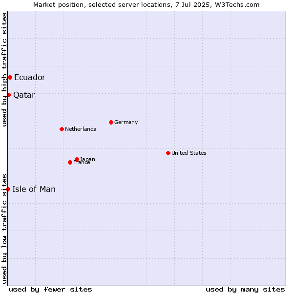 Market position of Ecuador vs. Qatar vs. Isle of Man