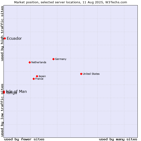 Market position of Ecuador vs. Isle of Man vs. Tonga