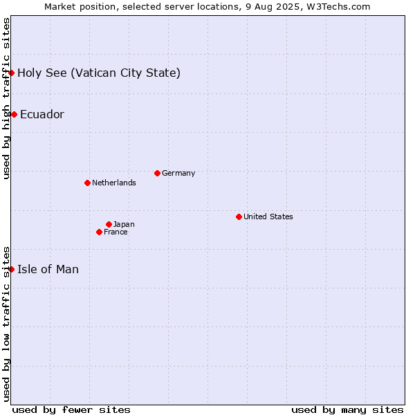 Market position of Ecuador vs. Isle of Man vs. Holy See (Vatican City State)