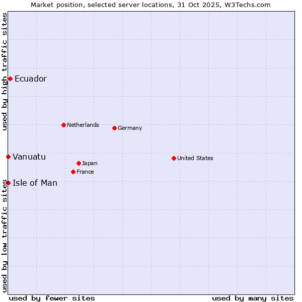 Market position of Ecuador vs. Isle of Man vs. Vanuatu