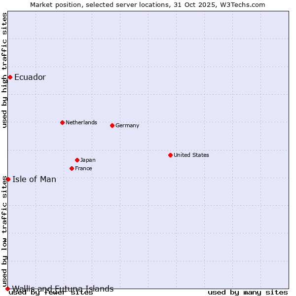 Market position of Ecuador vs. Isle of Man vs. Wallis and Futuna Islands
