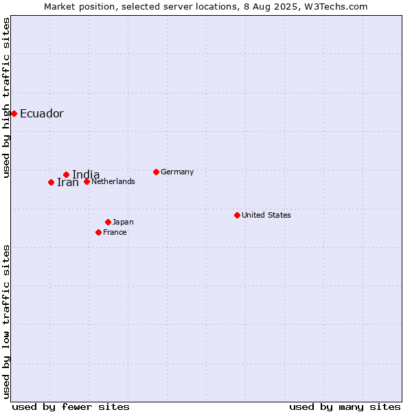 Market position of India vs. Iran vs. Ecuador