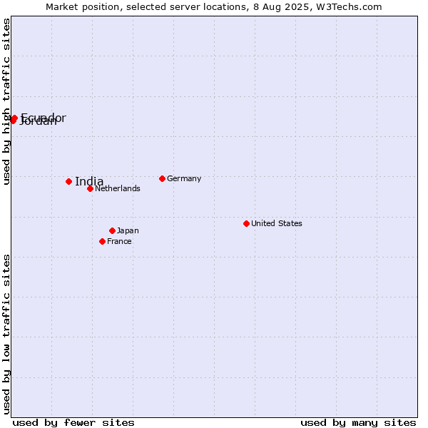 Market position of India vs. Ecuador vs. Jordan