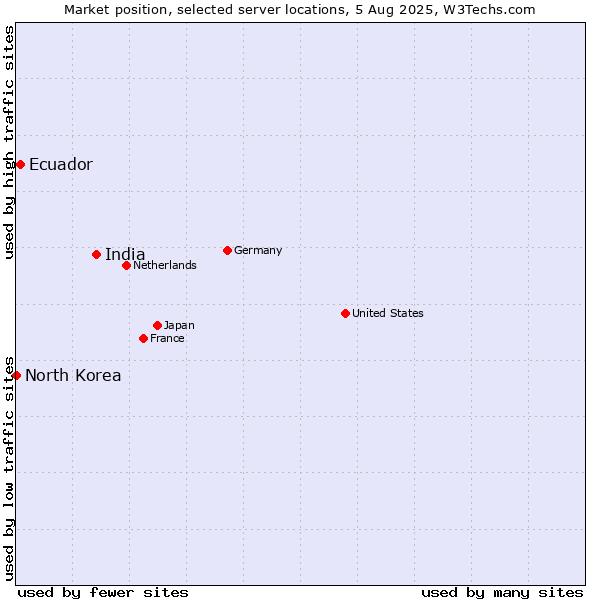 Market position of India vs. Ecuador vs. North Korea