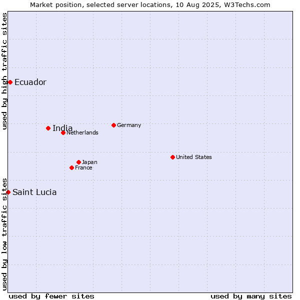 Market position of India vs. Ecuador vs. Saint Lucia