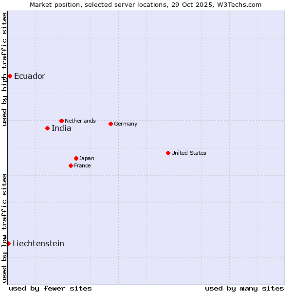 Market position of India vs. Ecuador vs. Liechtenstein