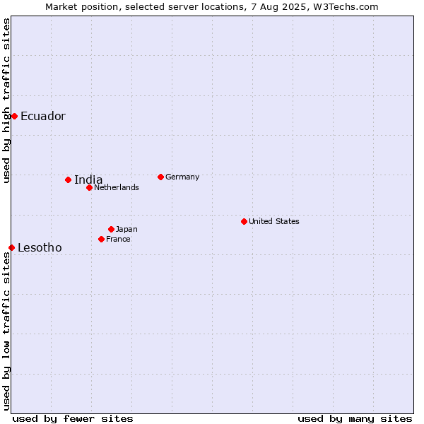 Market position of India vs. Ecuador vs. Lesotho