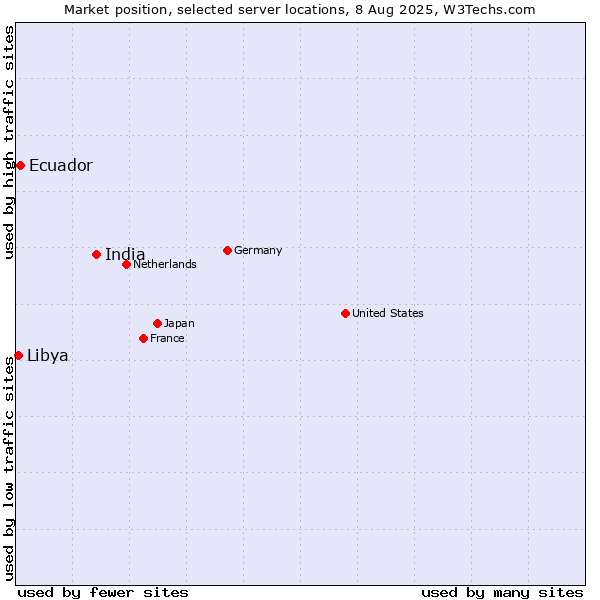 Market position of India vs. Ecuador vs. Libya