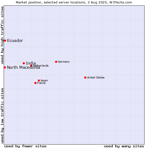 Market position of India vs. Ecuador vs. North Macedonia