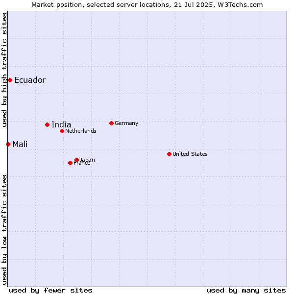 Market position of India vs. Ecuador vs. Mali