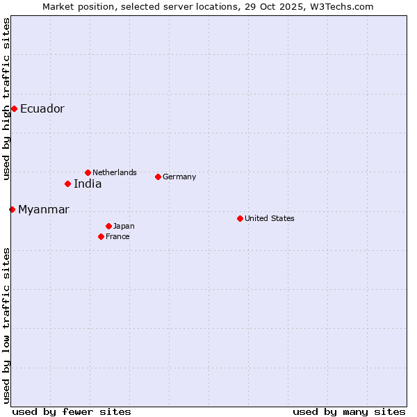 Market position of India vs. Ecuador vs. Myanmar
