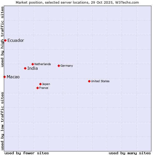 Market position of India vs. Ecuador vs. Macao
