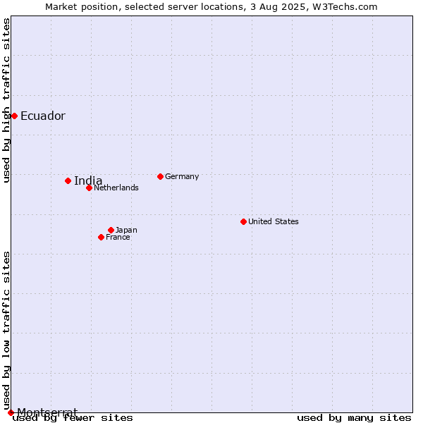 Market position of India vs. Ecuador vs. Montserrat