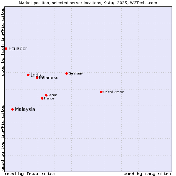 Market position of India vs. Malaysia vs. Ecuador