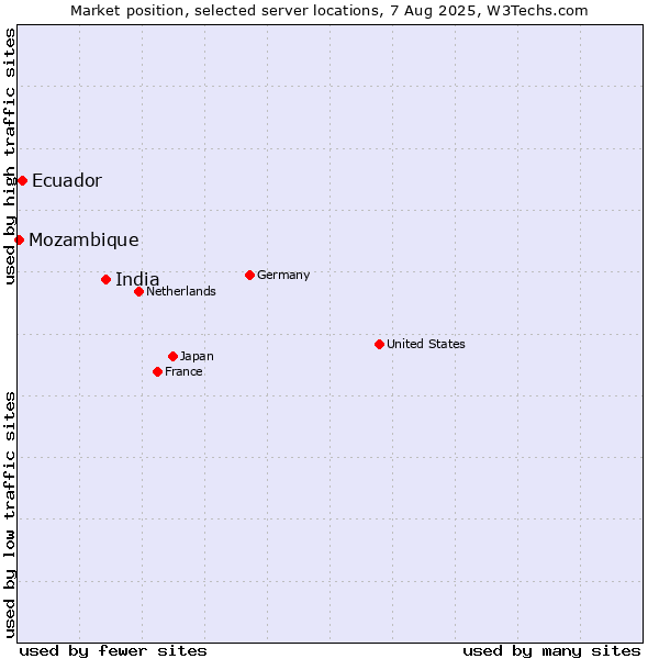 Market position of India vs. Ecuador vs. Mozambique