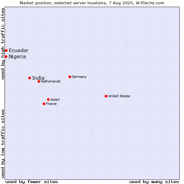 Market position of India vs. Ecuador vs. Nigeria