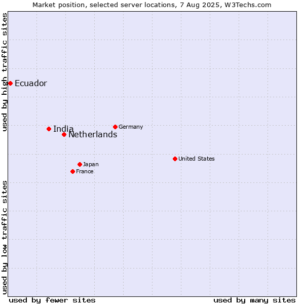 Market position of Netherlands and territories vs. India vs. Ecuador