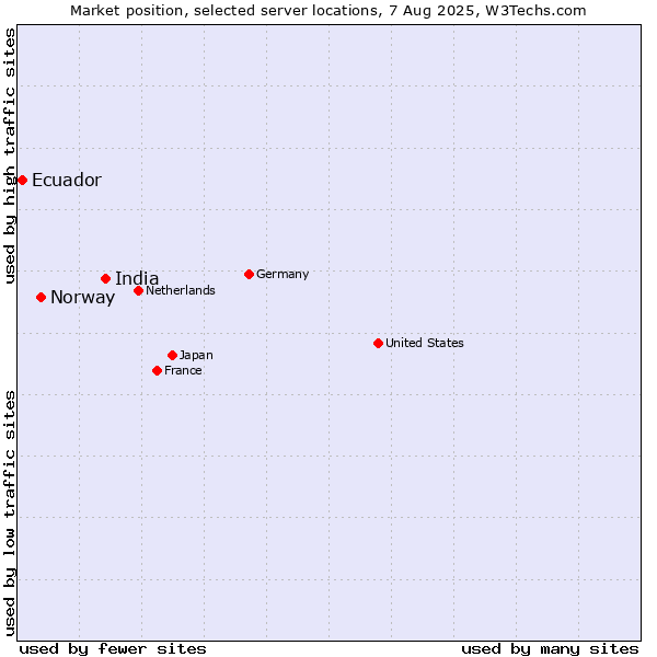 Market position of India vs. Norway vs. Ecuador