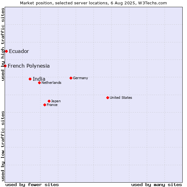 Market position of India vs. Ecuador vs. French Polynesia