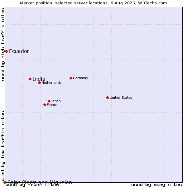 Market position of India vs. Ecuador vs. Saint Pierre and Miquelon