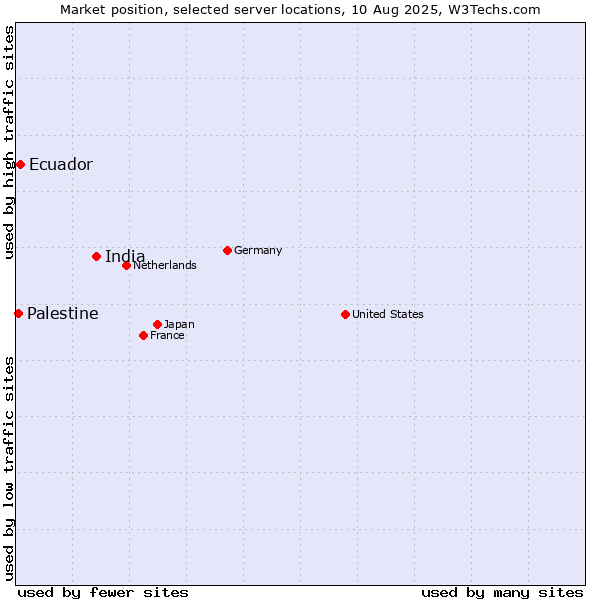 Market position of India vs. Ecuador vs. Palestine
