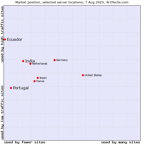 Market position of India vs. Portugal vs. Ecuador