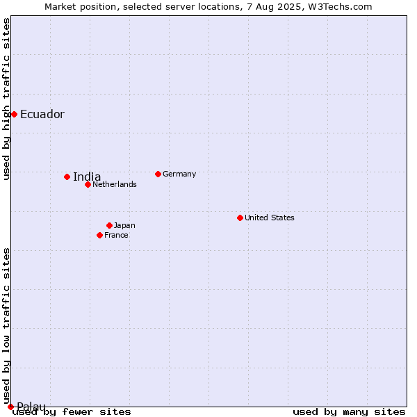 Market position of India vs. Ecuador vs. Palau