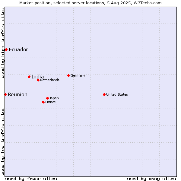 Market position of India vs. Ecuador vs. Reunion