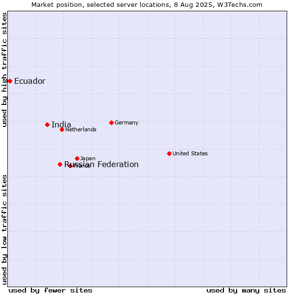 Market position of Russian Federation vs. India vs. Ecuador