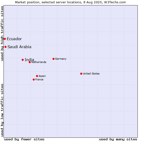 Market position of India vs. Saudi Arabia vs. Ecuador