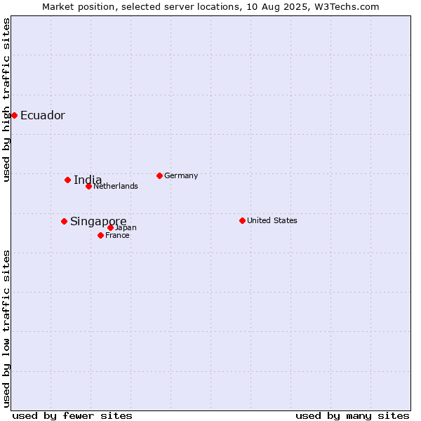 Market position of India vs. Singapore vs. Ecuador