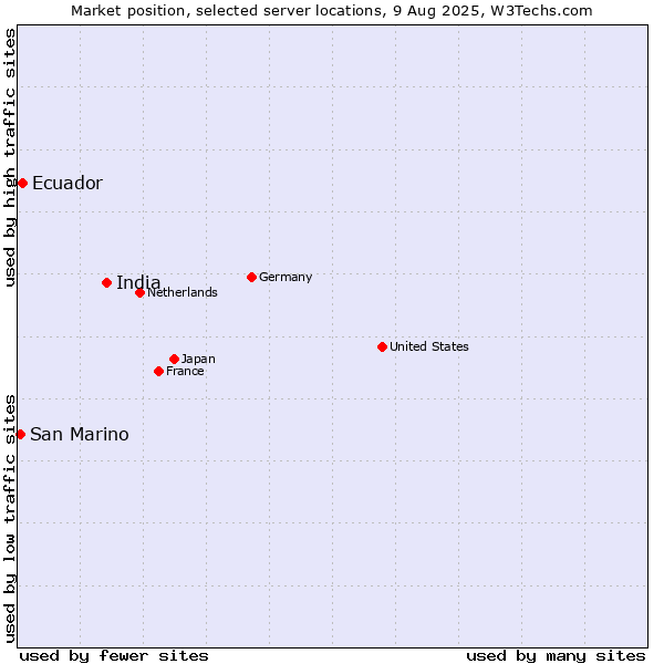 Market position of India vs. Ecuador vs. San Marino