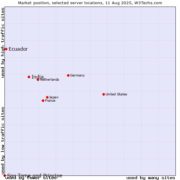 Market position of India vs. Ecuador vs. Sao Tome and Principe