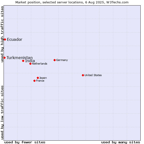 Market position of India vs. Ecuador vs. Turkmenistan