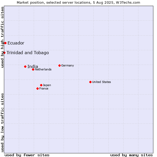 Market position of India vs. Ecuador vs. Trinidad and Tobago