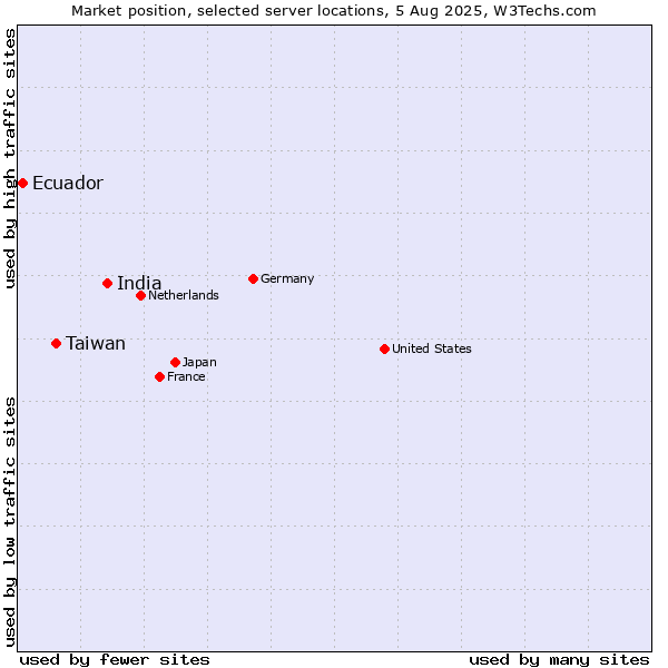 Market position of India vs. Taiwan vs. Ecuador