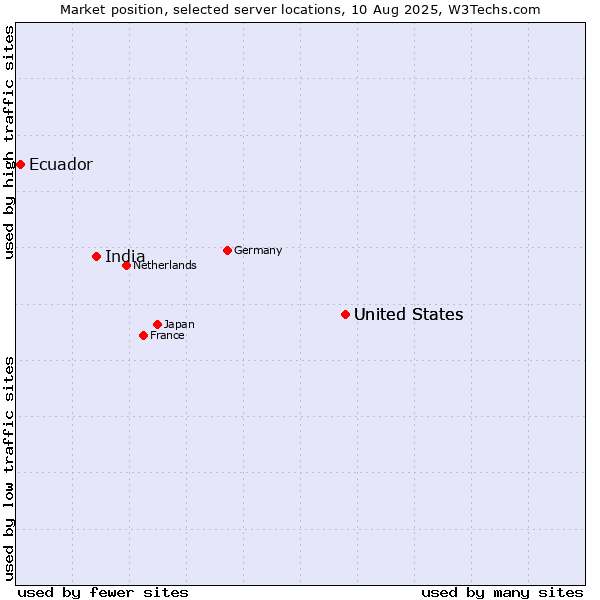 Market position of United States vs. India vs. Ecuador